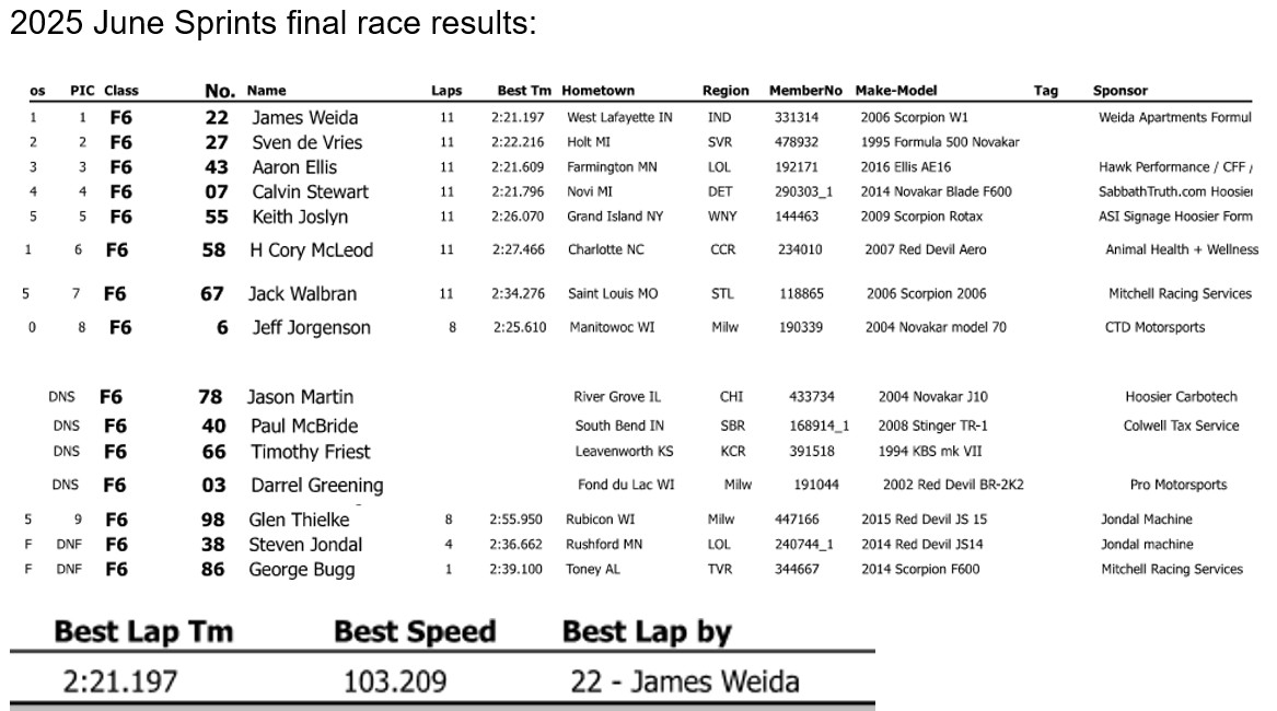 2025 June Sprints finishing order.jpg