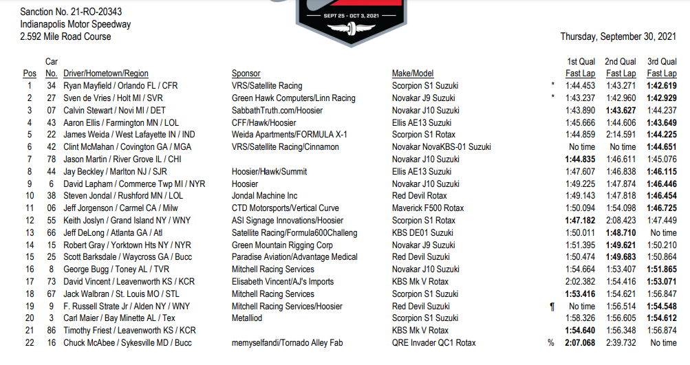 F500 last qualifying times 9-30-2021.PNG