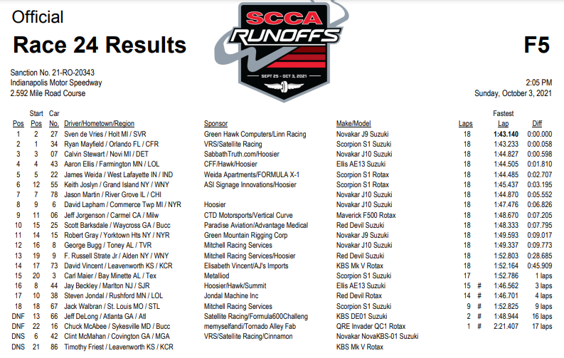 SCCA 2021 Runoff Race F500 Results.PNG